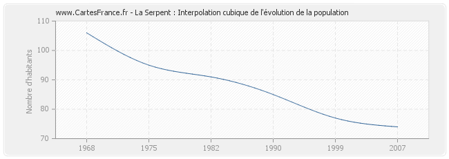 La Serpent : Interpolation cubique de l'évolution de la population